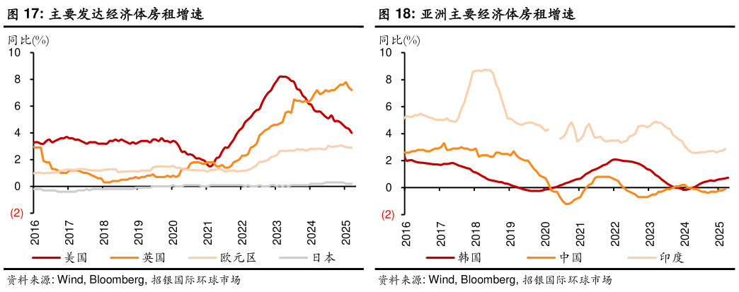 如何了解主要发达经济体房租增速 亚洲主要经济体核心 CPI 增速 亚洲主要经济体房租增速