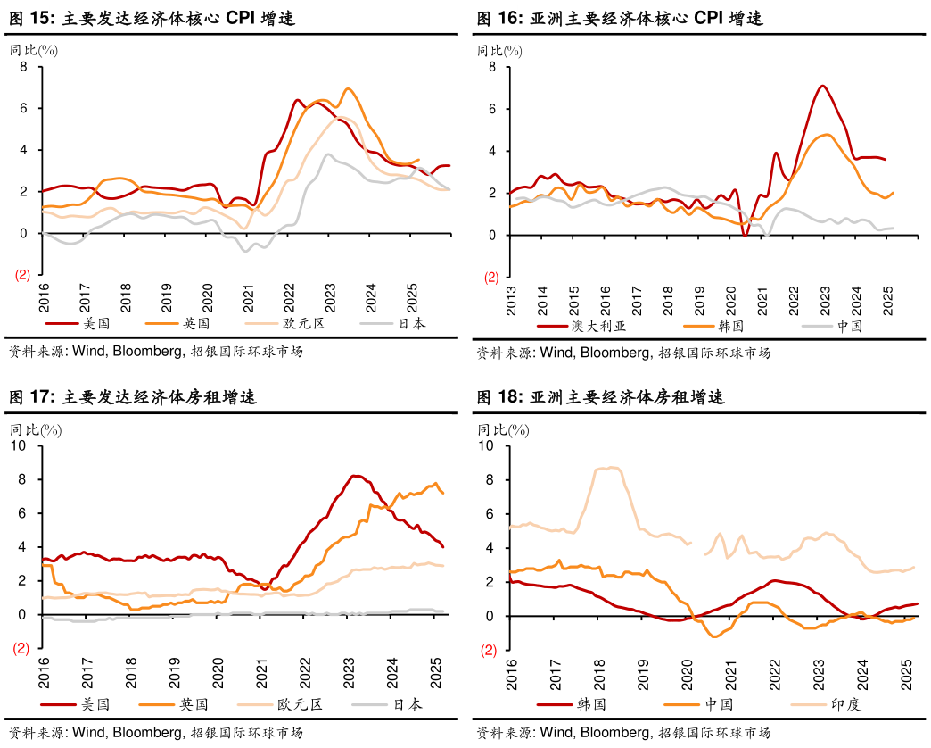如何解释亚洲主要经济体核心 CPI 增速 亚洲主要经济体房租增速