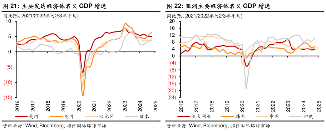 你知道主要发达经济体名义 GDP 增速