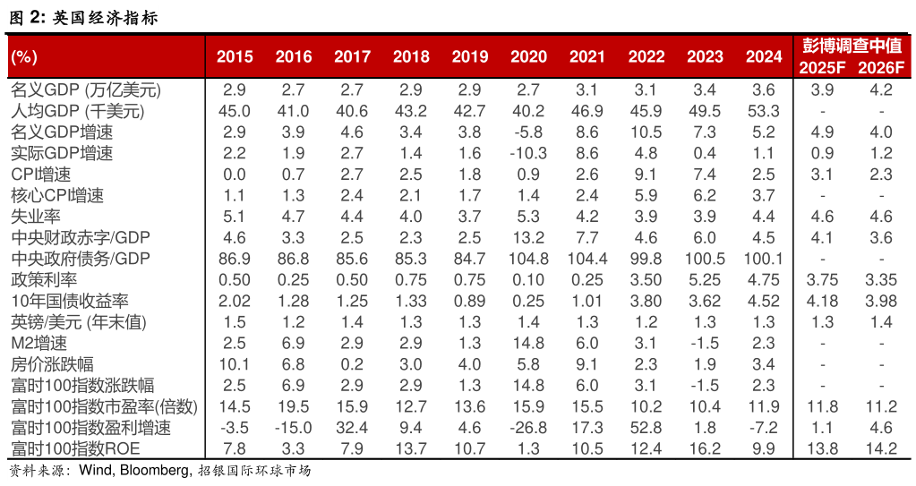 想关注一下英国经济指标