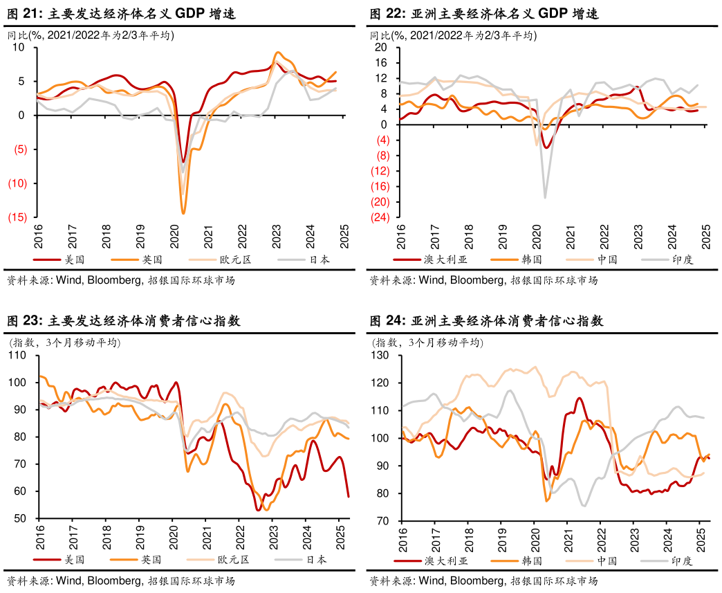 你知道亚洲主要经济体名义 GDP 增速 亚洲主要经济体消费者信心指数