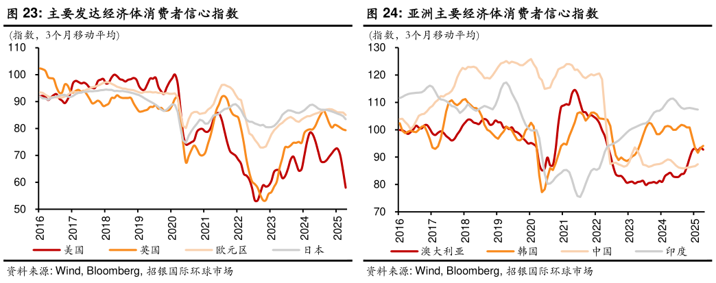 你知道亚洲主要经济体消费者信心指数