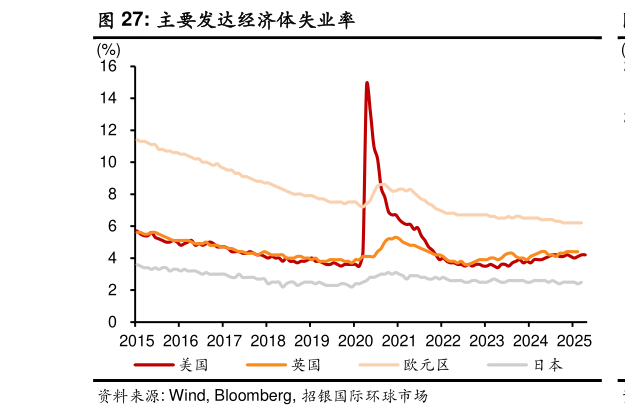 怎样理解主要发达经济体失业率