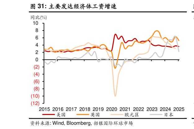 谁能回答主要发达经济体工资增速