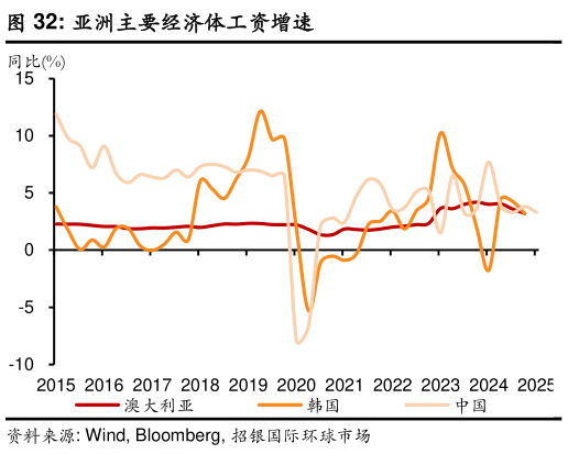 想问下各位网友亚洲主要经济体工资增速