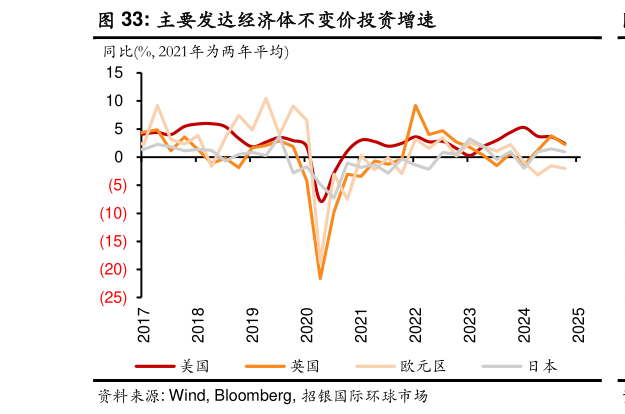 想关注一下主要发达经济体不变价投资增速