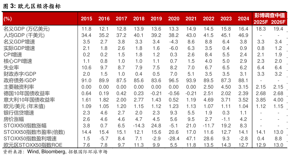 如何了解欧元区经济指标
