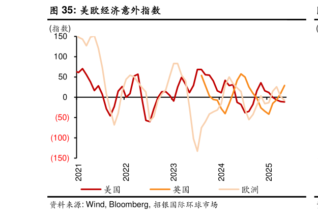 如何解释美欧经济意外指数