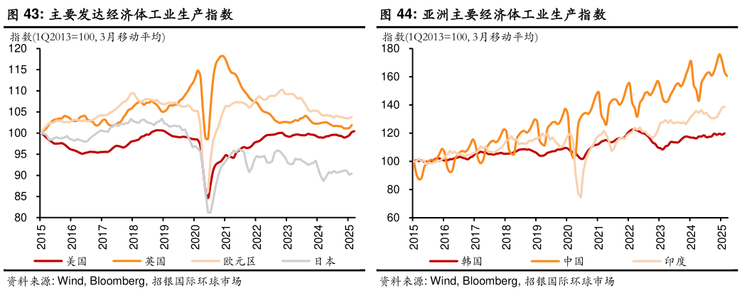 想问下各位网友主要发达经济体工业生产指数亚洲主要经济体工业生产指数