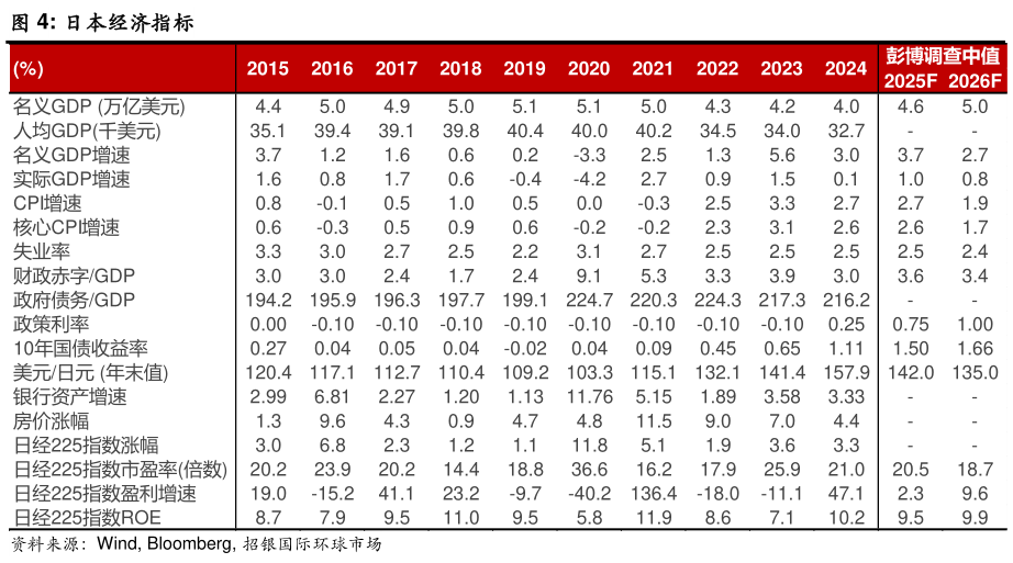 如何看待日本经济指标