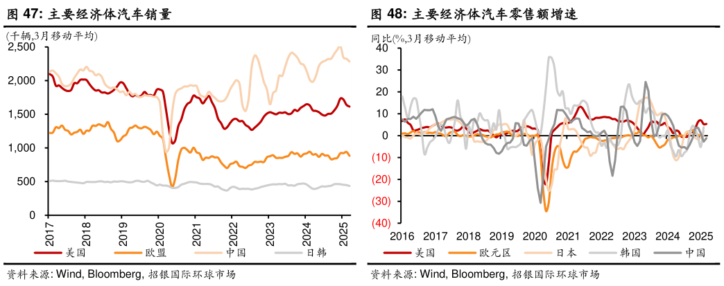 谁知道主要经济体汽车销量 亚洲主要经济体工业生产增速 主要经济体汽车零售额增速