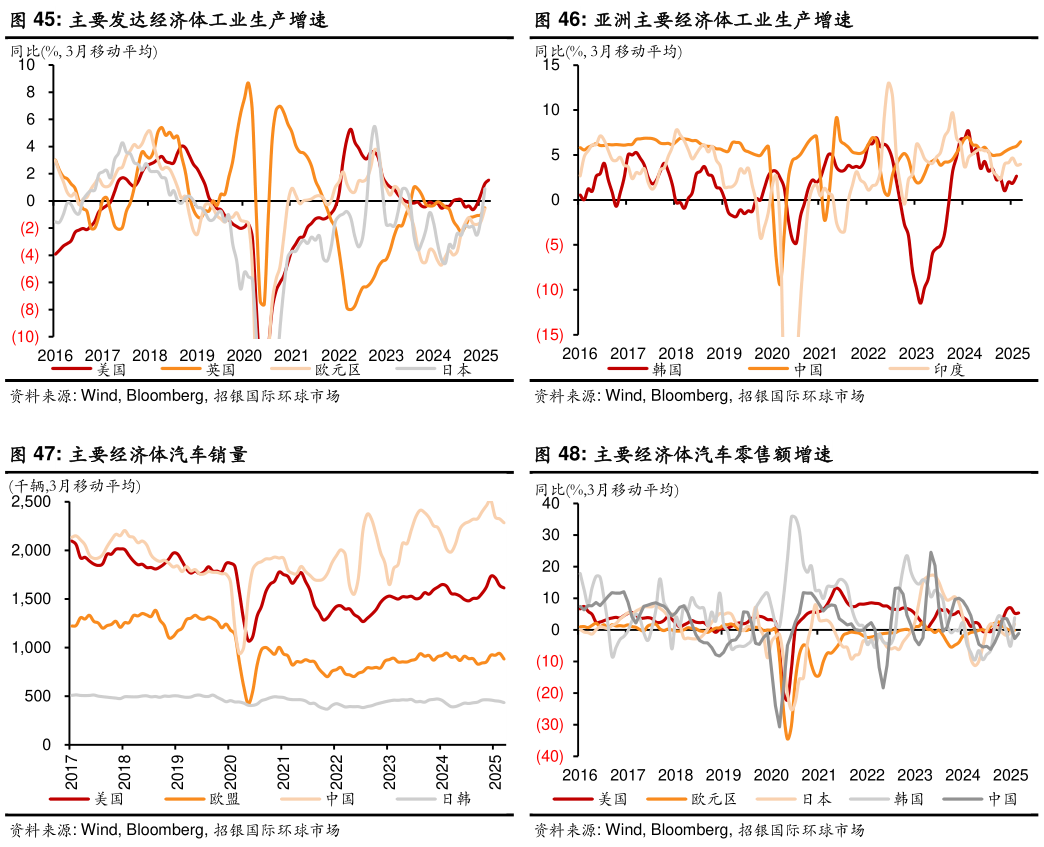 想关注一下亚洲主要经济体工业生产增速 主要经济体汽车零售额增速