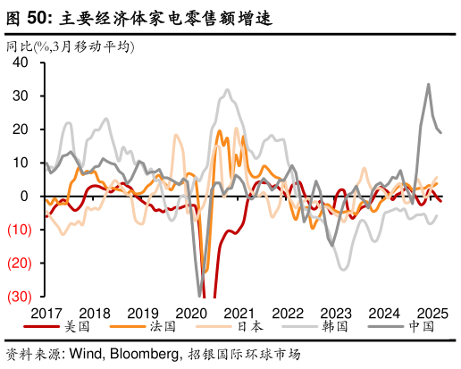 如何解释主要经济体家电零售额增速
