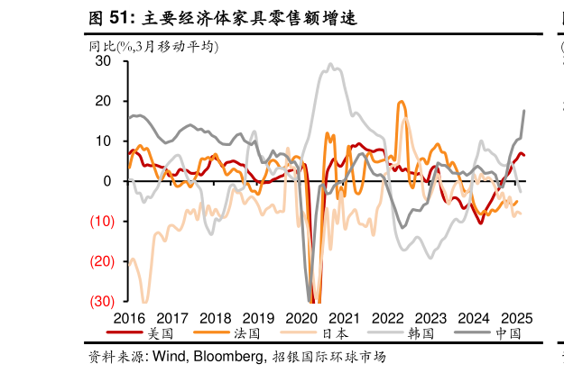我想了解一下主要经济体家具零售额增速