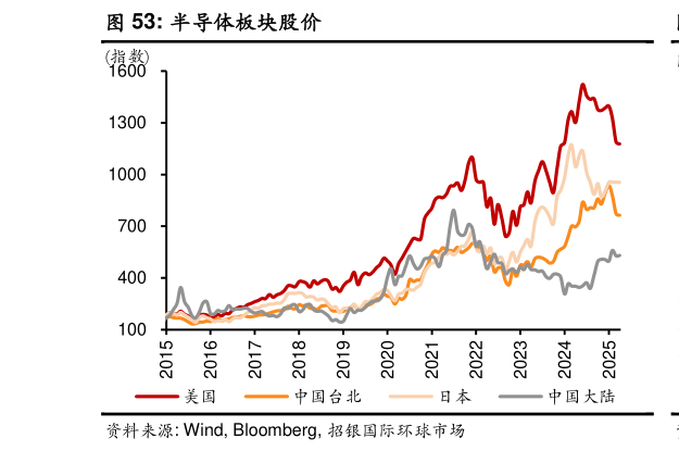 我想了解一下半导体板块股价