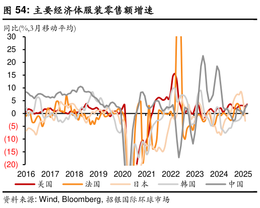 谁能回答主要经济体服装零售额增速