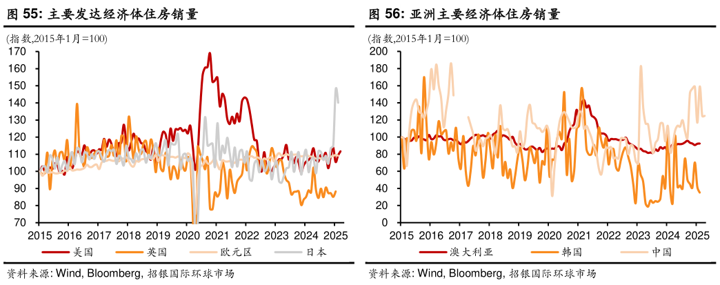 谁知道主要发达经济体住房销量亚洲主要经济体住房销量