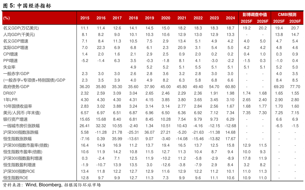 如何看待中国经济指标