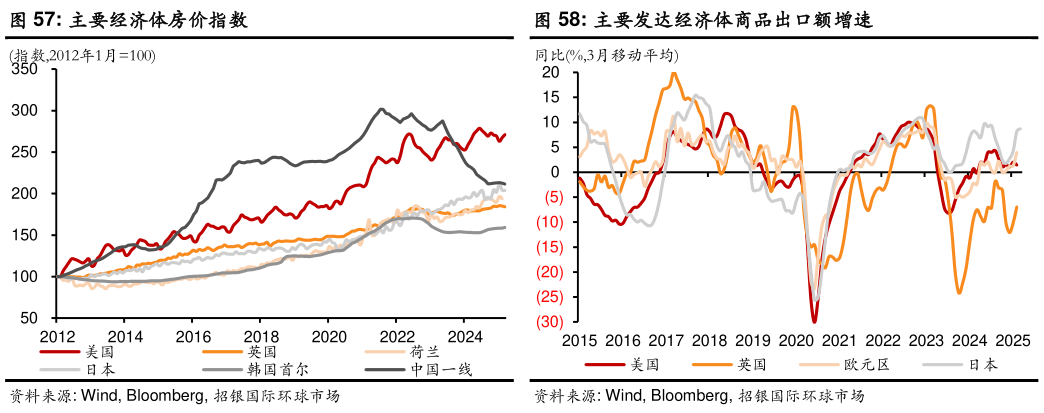 咨询下各位主要经济体房价指数