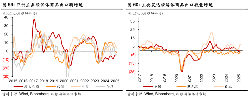 谁能回答主要发达经济体商品出口数量增速