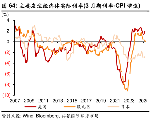 各位网友请教一下主要发达经济体实际利率3 月期利率-CPI 增速