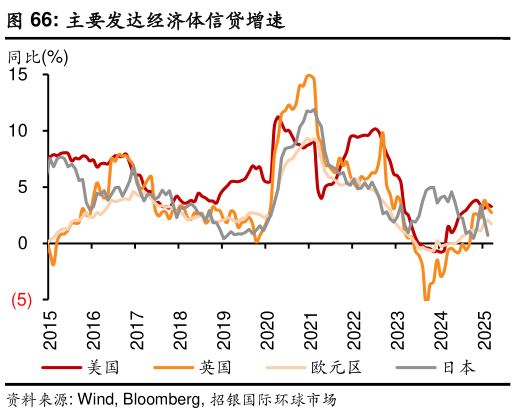 如何了解主要发达经济体信贷增速