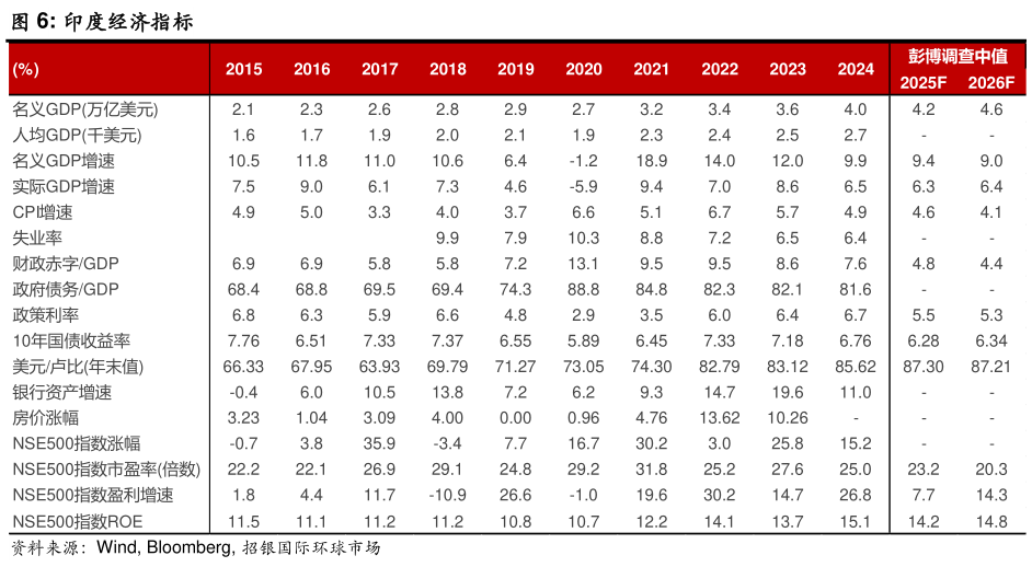 咨询下各位印度经济指标