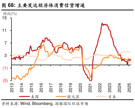请问一下主要发达经济体消费信贷增速