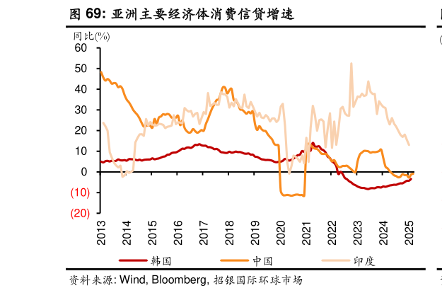 如何看待亚洲主要经济体消费信贷增速