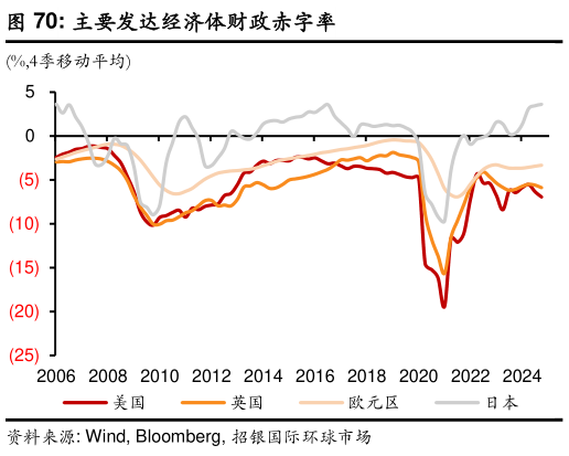 请问一下主要发达经济体财政赤字率