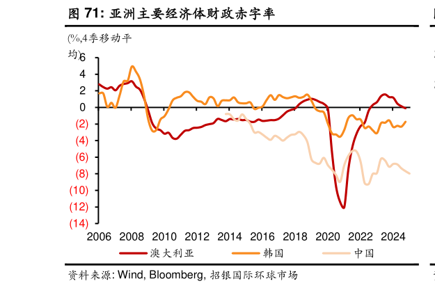 你知道亚洲主要经济体财政赤字率