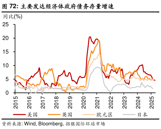 如何了解主要发达经济体政府债务存量增速