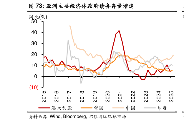 咨询大家亚洲主要经济体政府债务存量增速