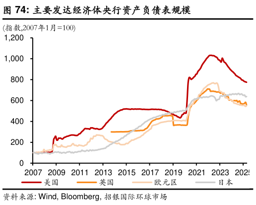 如何看待主要发达经济体央行资产负债表规模