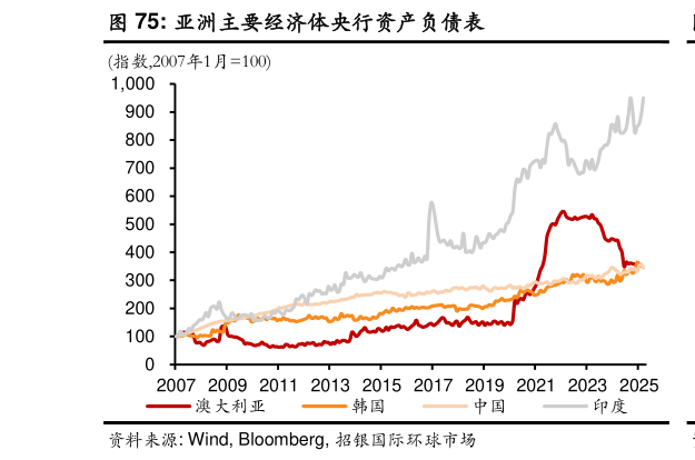 想关注一下亚洲主要经济体央行资产负债表