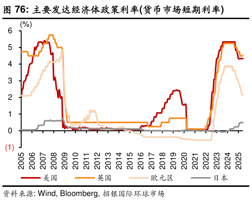 谁知道主要发达经济体政策利率货币市场短期利率
