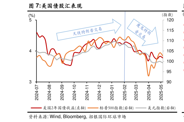请问一下美国债股汇表现