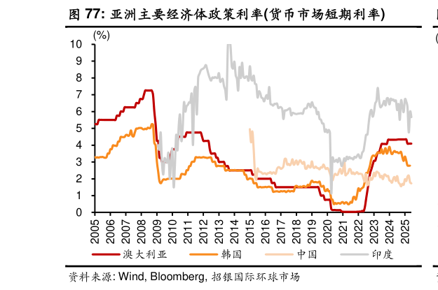 如何解释亚洲主要经济体政策利率货币市场短期利率