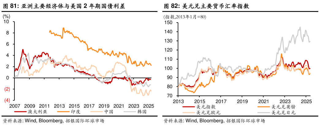 请问一下亚洲主要经济体与美国 2 年期国债利差
