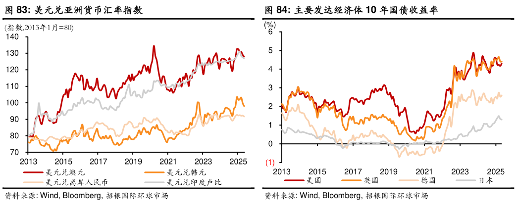 咨询大家主要发达经济体 10 年国债收益率