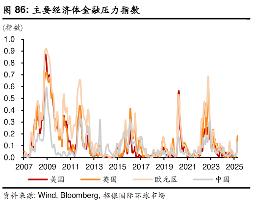 我想了解一下主要经济体金融压力指数
