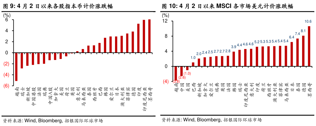 如何才能4 月 2 日以来各股指本币计价涨跌幅4 月 2 日以来 MSCI 各市场美元计价涨跌幅