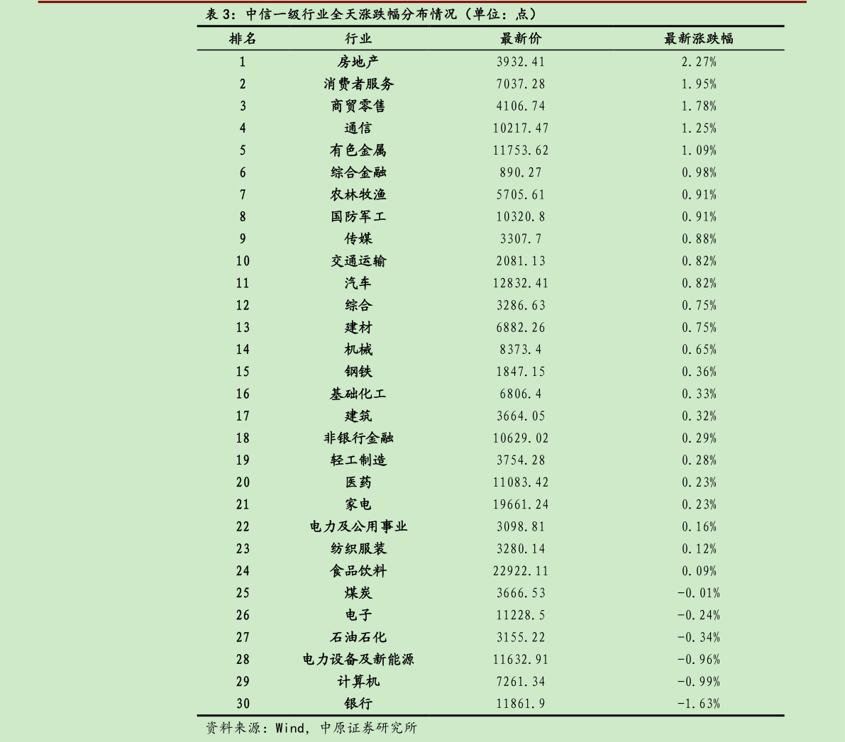 请问一下中信一级行业全天涨跌幅分布情况（单位：点）