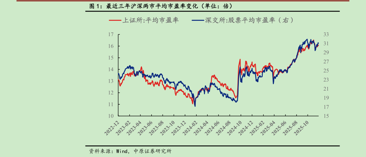 如何了解最近三年沪深两市平均市盈率变化（单位：倍）