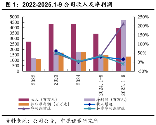 想问下各位网友2022-2025.1-9 公司收入及净利润