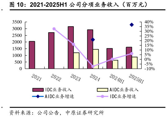 如何了解2021-2025H1 公司分项业务收入（百万元）
