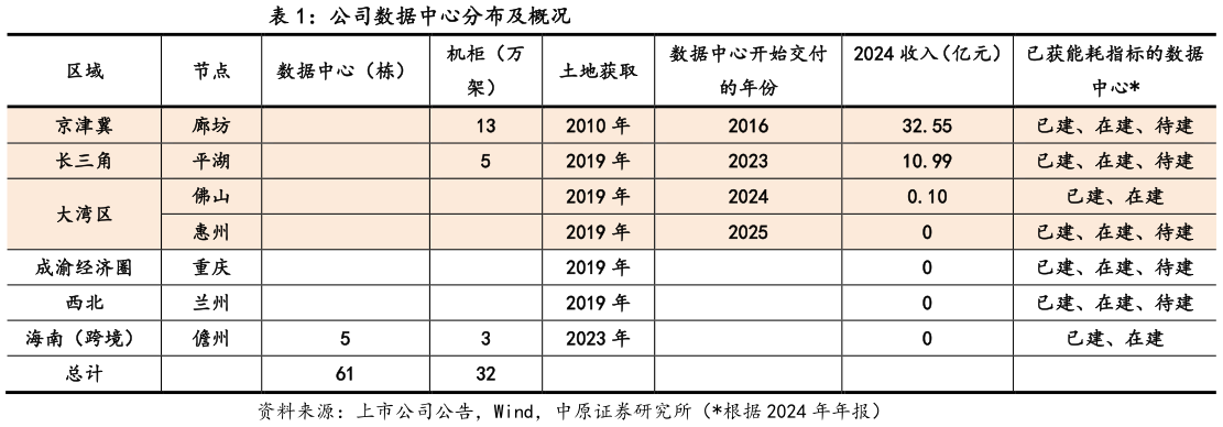 各位网友请教一下公司数据中心分布及概况