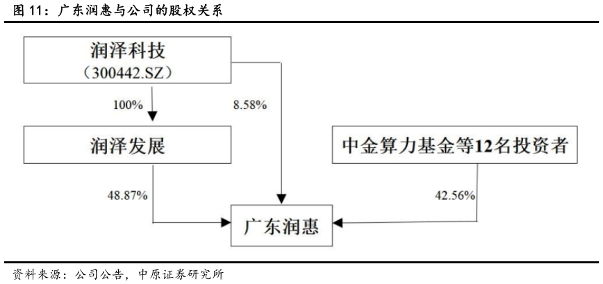 谁知道广东润惠与公司的股权关系
