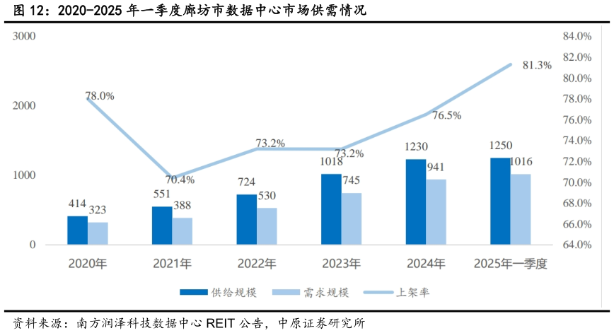 如何了解2020-2025 年一季度廊坊市数据中心市场供需情况