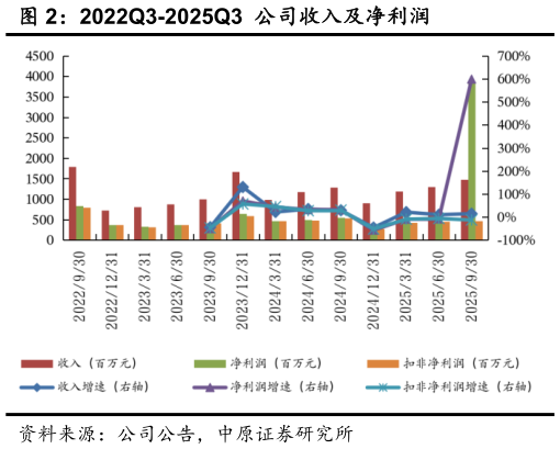 如何解释2022Q3-2025Q3  公司收入及净利润